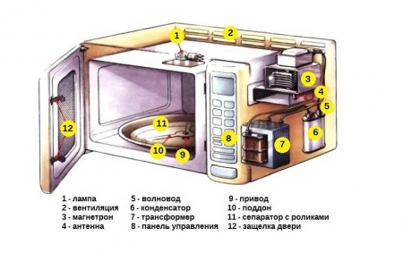 Ремонт микроволновых печей